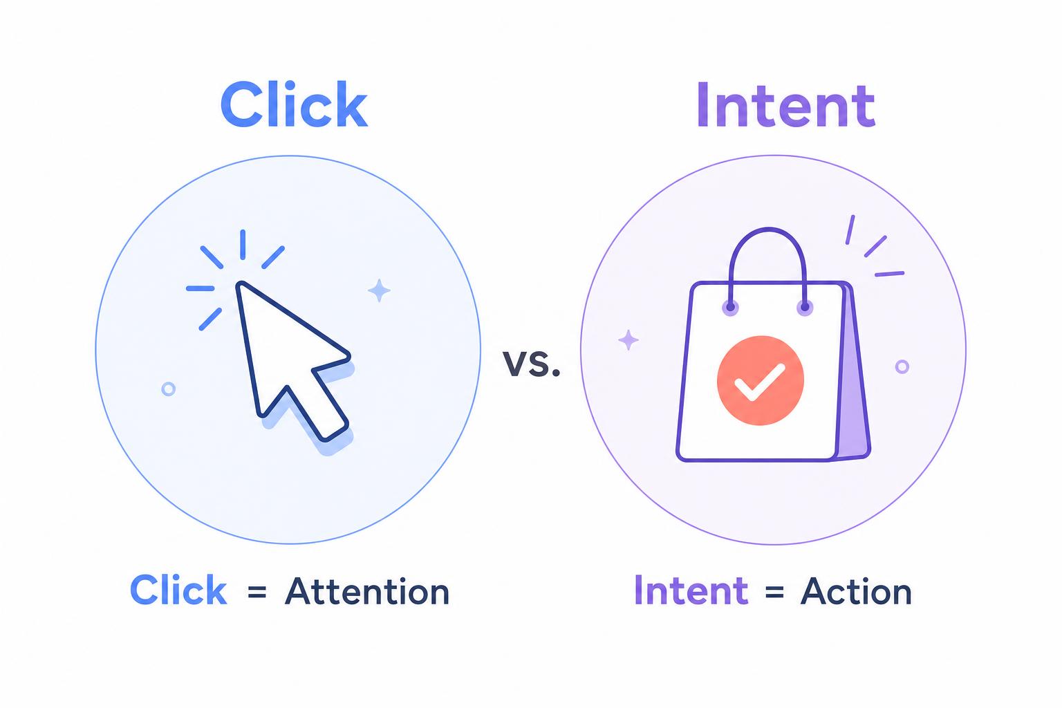 Comparison illustration showing a click equals attention and intent equals action