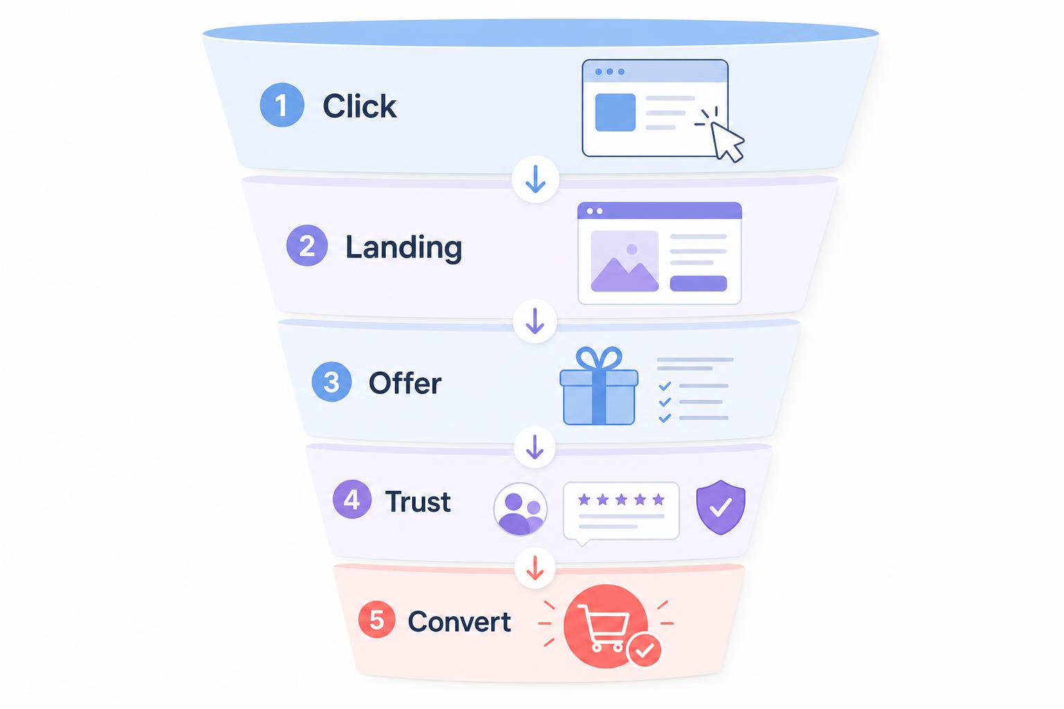 Meta ads conversion funnel from click to landing page to offer to trust to conversion