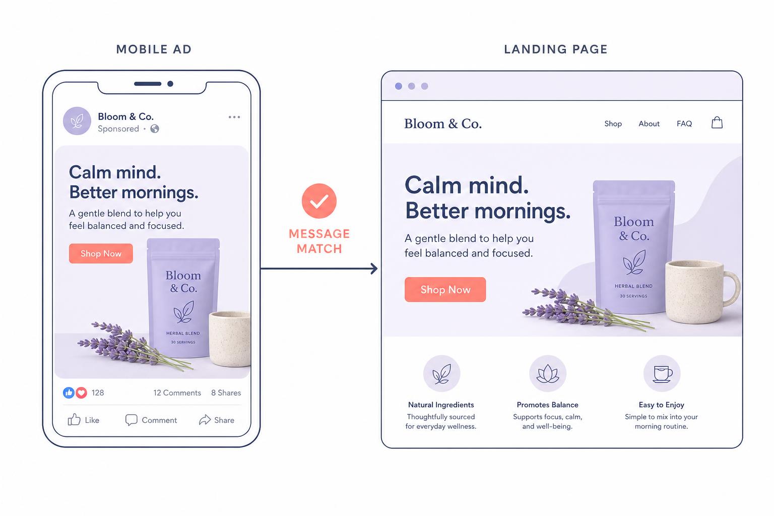 Mobile ad and landing page side by side with matching headlines and product imagery showing message match